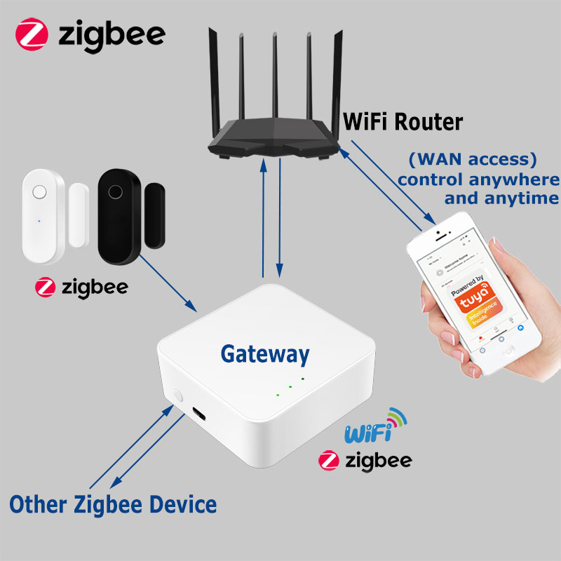 Tuya Smart Zigbee Door Sensor  - Home Security Services recension och pris